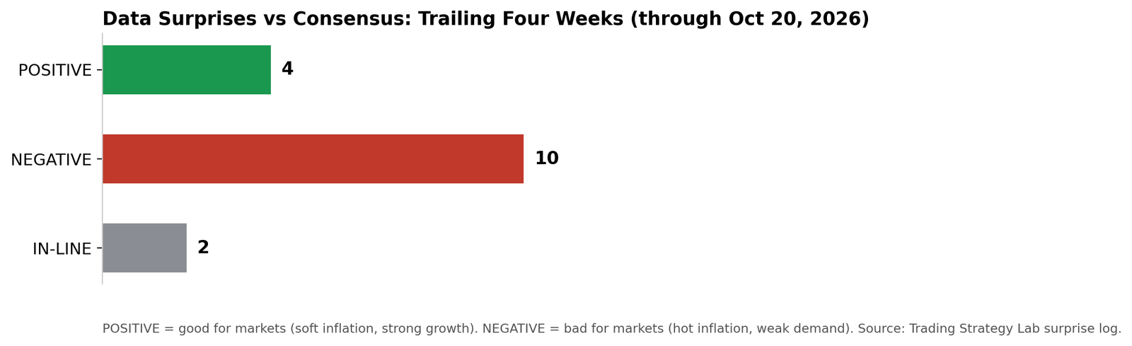 Macro surprise tally chart: trailing four weeks