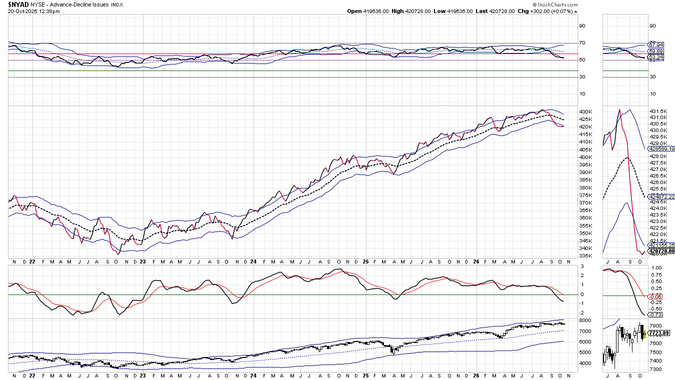 NYSE Advance-Decline line, weekly