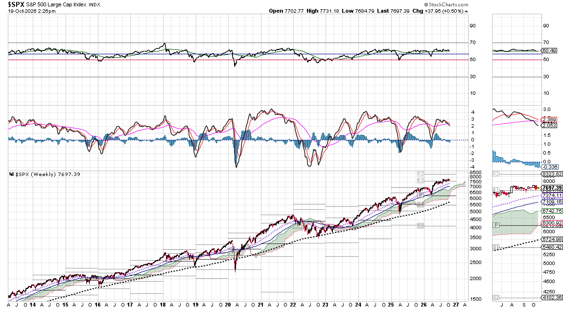 S&P 500 with customized momentum indicator