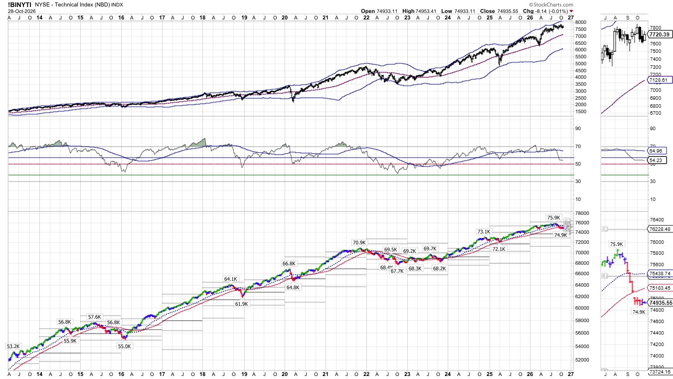 S&P 500 with Bollinger Bands, breadth oscillator, and NYSE Technical Index, StockCharts, Oct 28, 2026