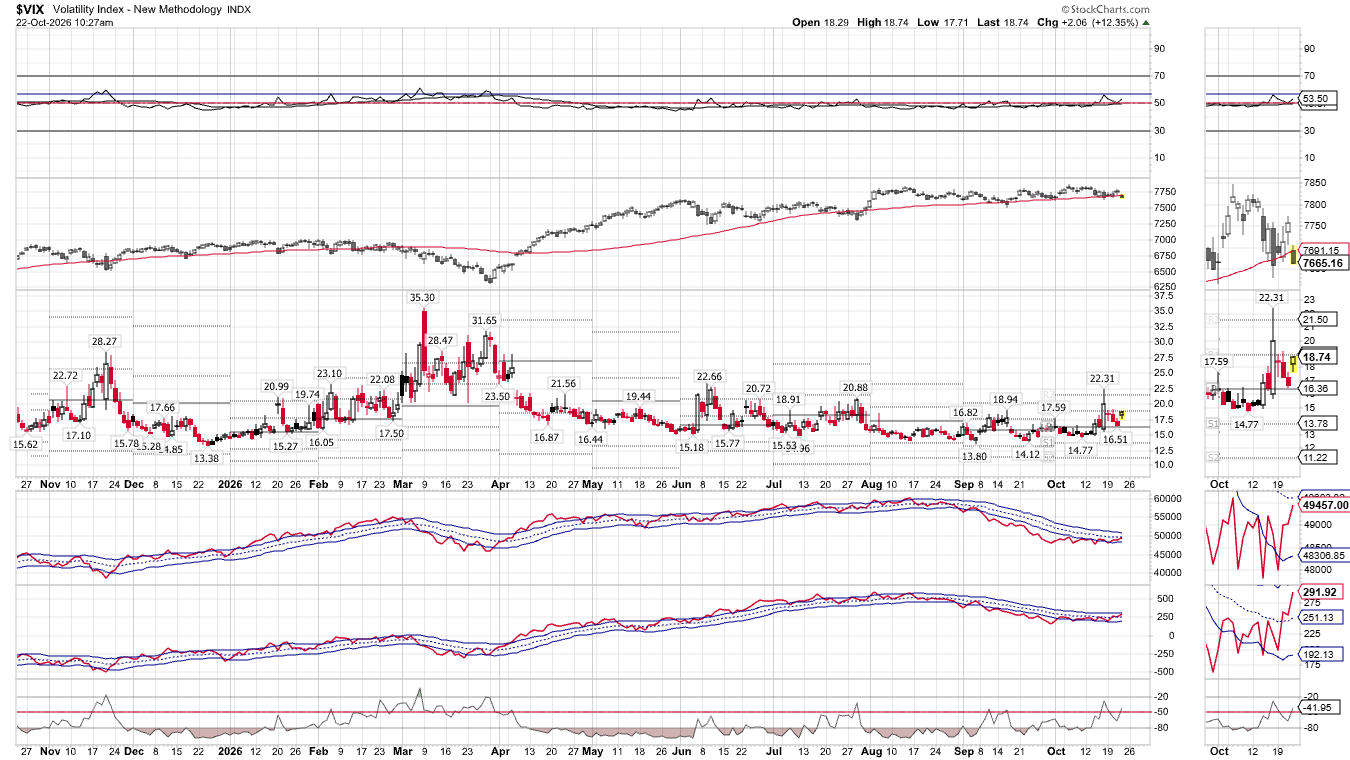 Daily VIX chart with NYSE and small cap advance-decline panels, StockCharts, Oct 22 2026