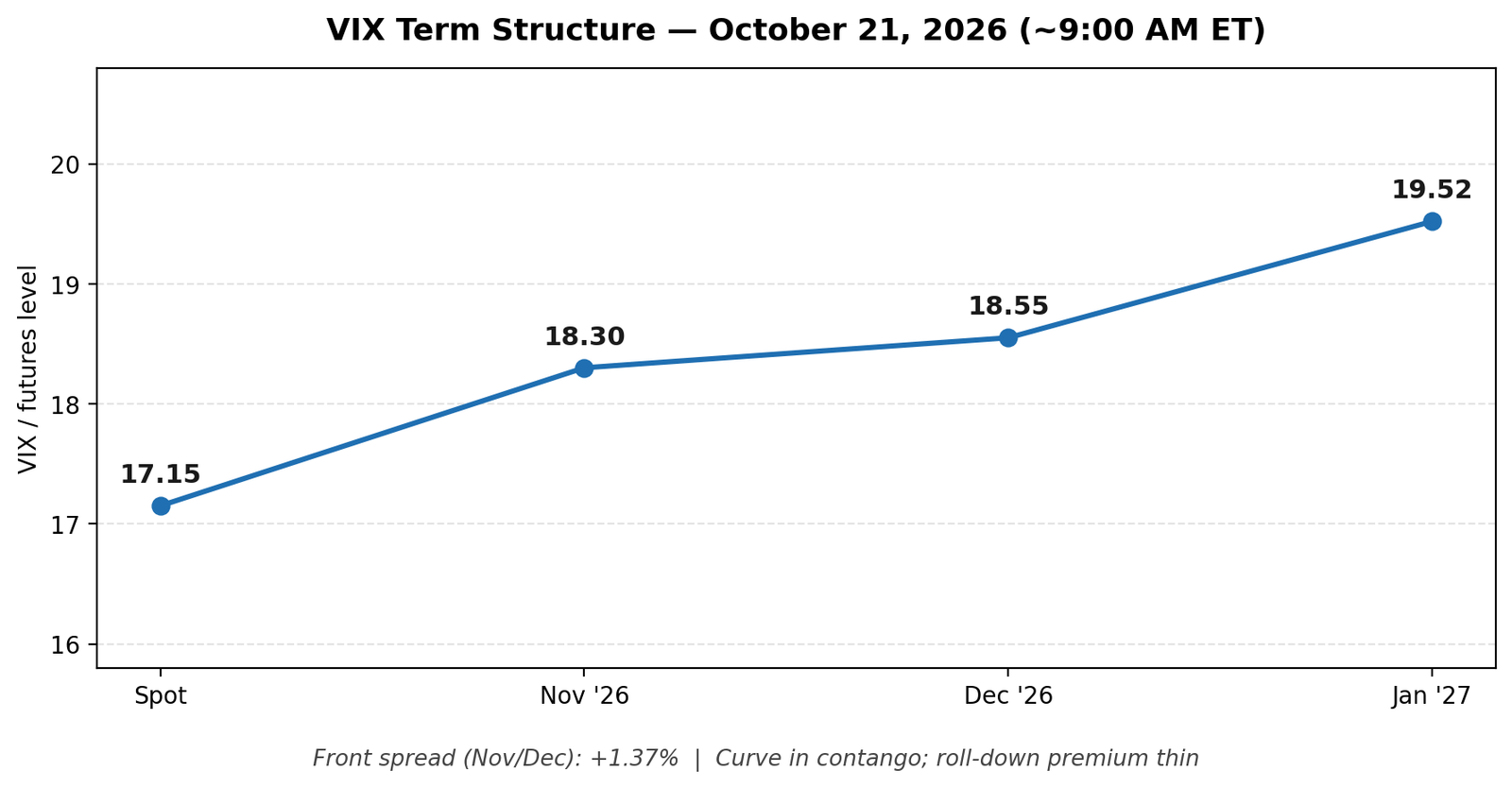 VIX term structure chart, October 21, 2026