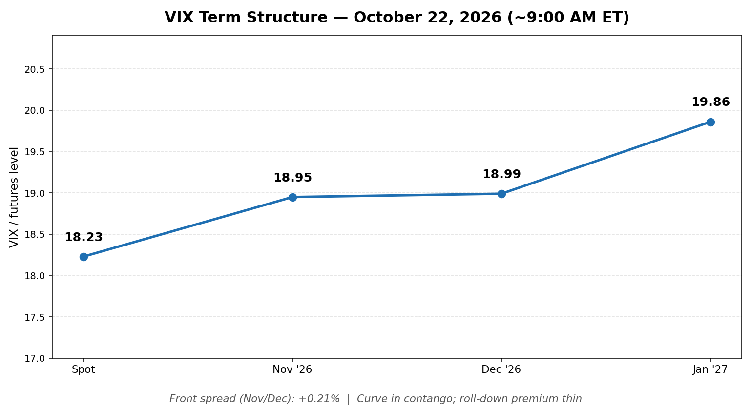 VIX term structure chart, October 22, 2026