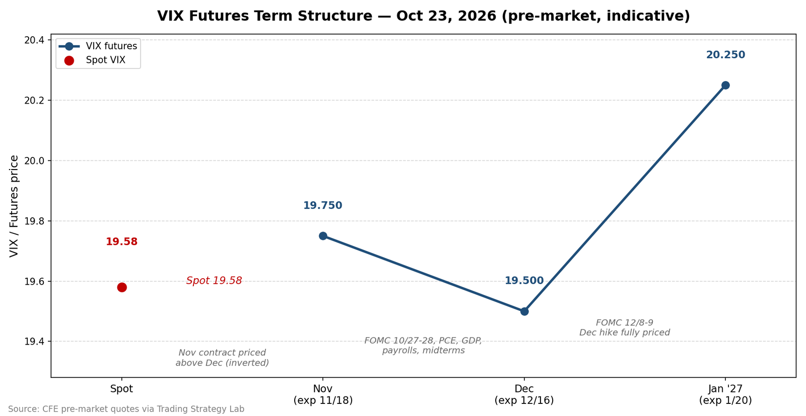 VIX term structure chart, October 23, 2026