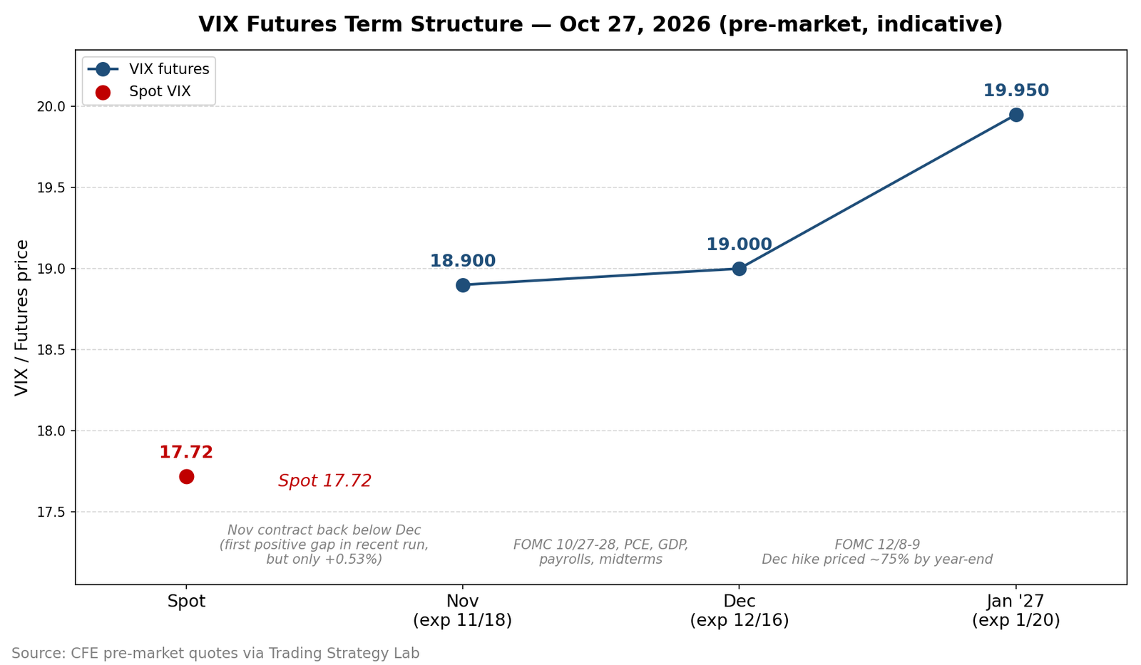 VIX term structure, October 27, 2026
