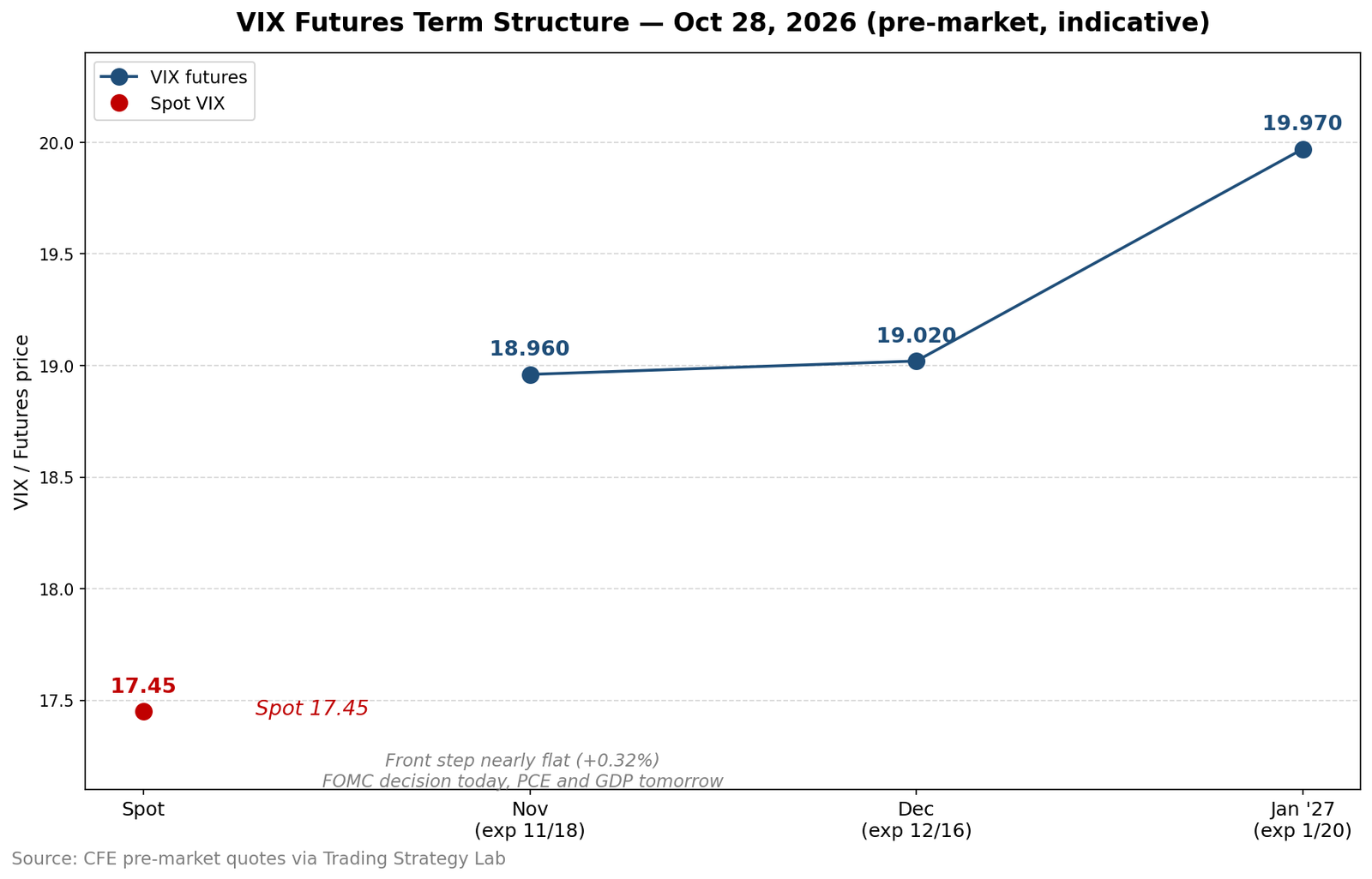 VIX term structure, October 28, 2026