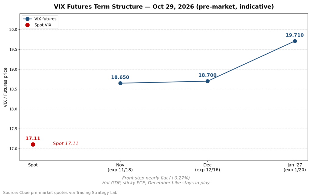 VIX term structure, October 29, 2026
