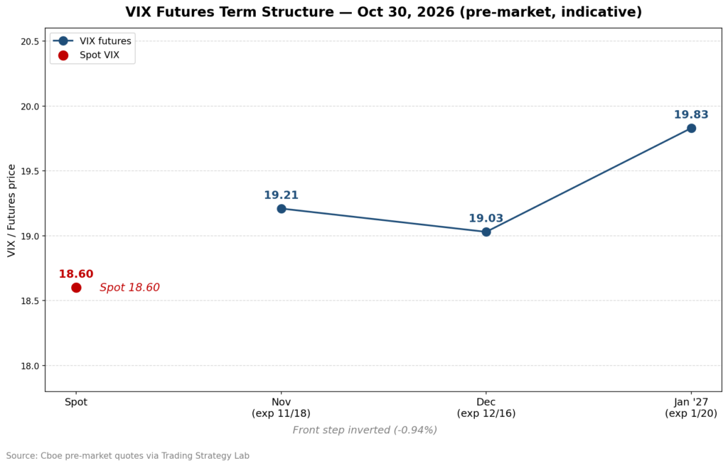 VIX term structure, October 30, 2026